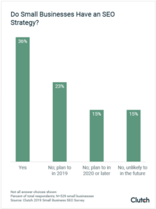 Bar chart showing 36% of small businesses have an SEO strategy, 23% plan to in 2019, 15% plan to in 2020 or later, and 15% are unlikely to in the future.