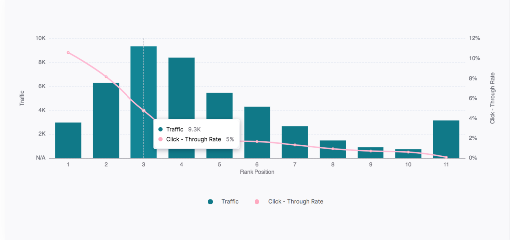 click-through rates by SERP position example 2
