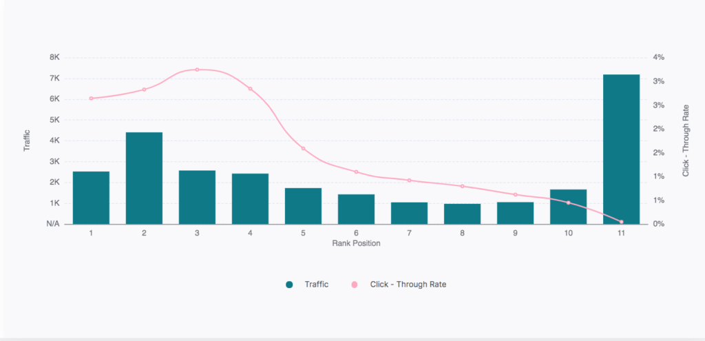 click-through rates by SERP position example 1