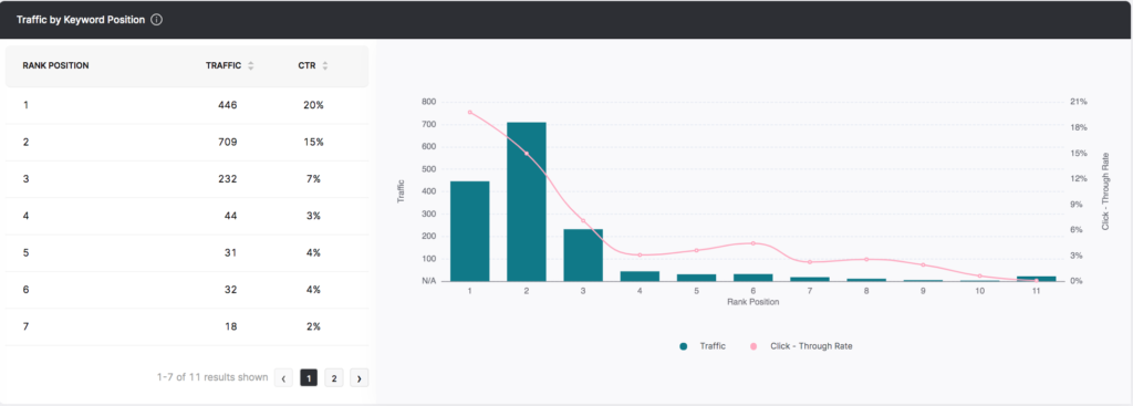 click-through rates by SERP position example 4