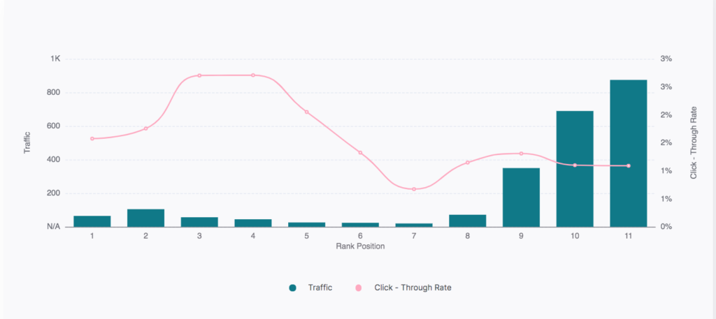 click-through rates by SERP position example 3