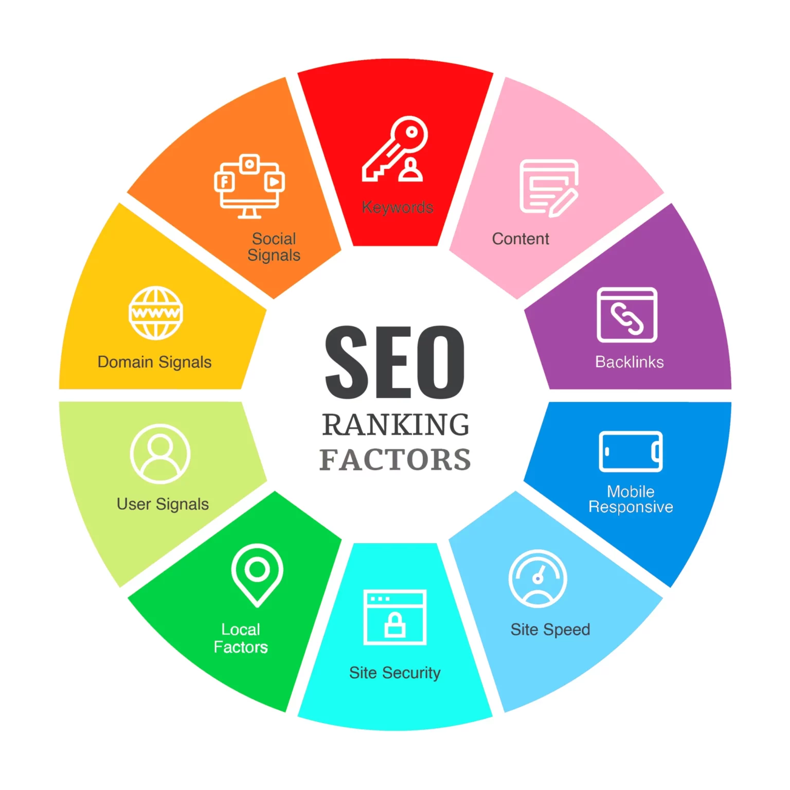 Colorful infographic wheel displaying key SEO ranking factors including Keywords, Content, Backlinks, Mobile Responsiveness, Site Speed, Site Security, Local Factors, User Signals, Domain Signals, and Social Signals.