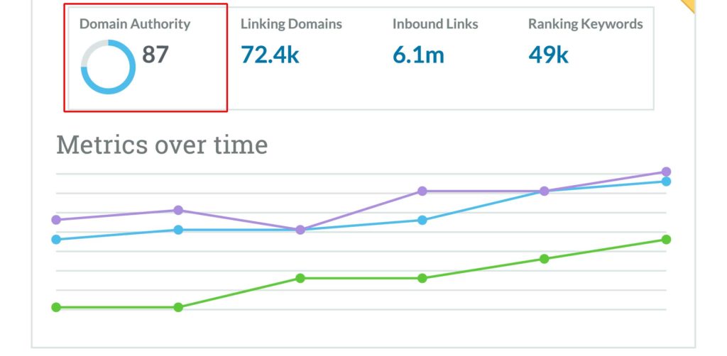 Domain Authority Score in Moz dashboard