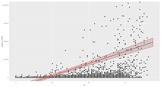 A scatter plot displaying the relationship between domain rating and domain authority, featuring a red line and dot.
