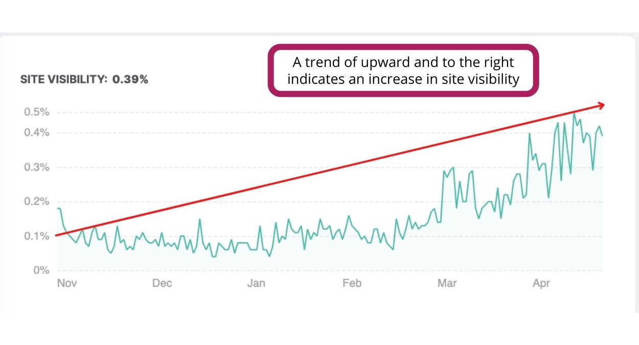 screenshot of site visibility graph with green line for graphing