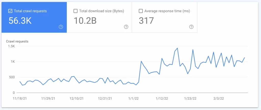 A google analytics dashboard displaying the number of clicks.