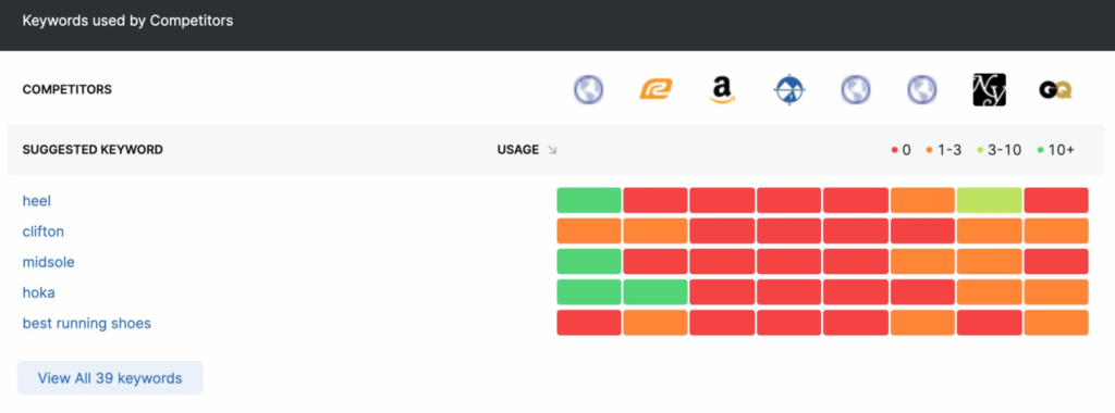 Competitor research keyword metric