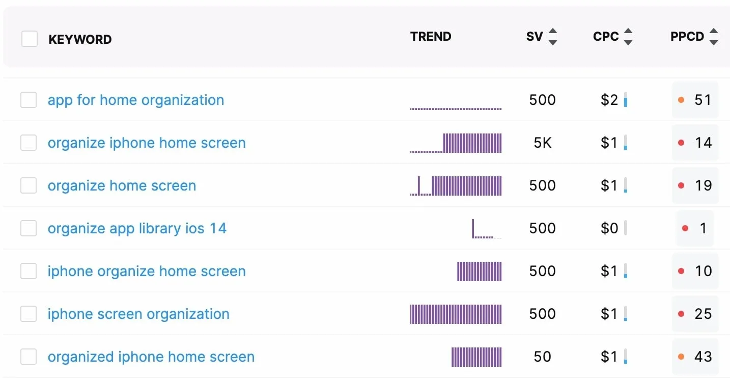 keyword metrics during keyword metrics