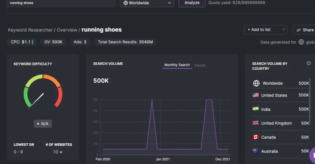 Keyword research dashboard for “running shoes” showing 500K search volume, $1.1 CPC, and a keyword difficulty gauge. Monthly search spikes are seen in Jan and Dec 2021. Top search volume is from the United States, India, UK, Canada, and Australia.