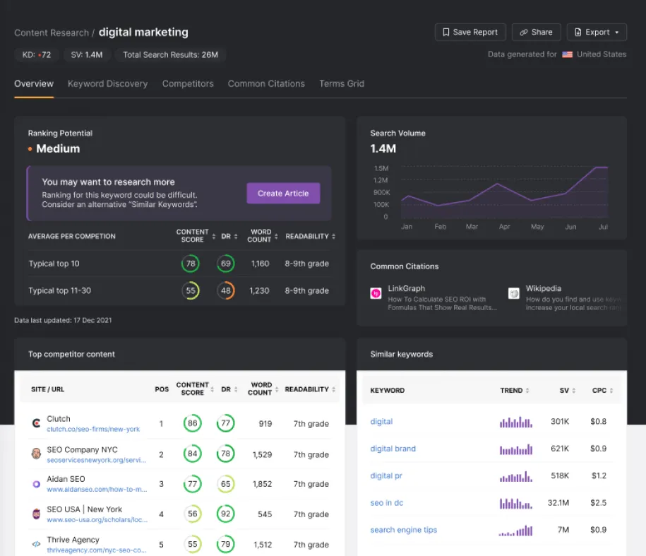 SearchAtlas content research dashboard for the keyword “digital marketing,” showing ranking potential, search volume trend, competitor analysis, common citations, and similar keyword suggestions.