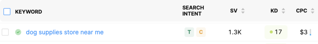 A search analytics table shows the keyword "dog supplies store near me" with 1.3K search volume, 17 keyword difficulty, and $3 cost per click—valuable insights for deciding what to do after keyword research.