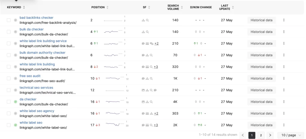 Keyword ranking dashboard showing position changes, search volume, and historical data for SEO-related keywords such as “bad backlinks checker,” “bulk da checker,” and “white label SEO.”