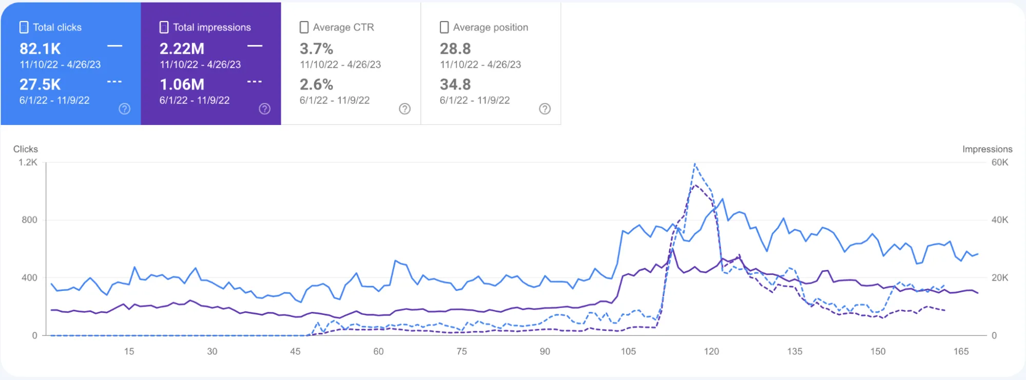 Google Search Console performance graph comparing clicks, impressions, CTR, and average position over two time periods