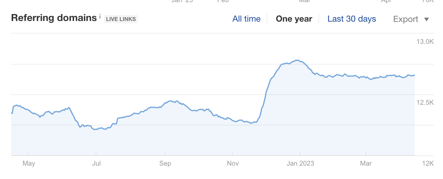 Line graph showing the number of referring domains over one year, with a dip in summer, a sharp rise in late fall, and stable values around 12.7k from January onwards.