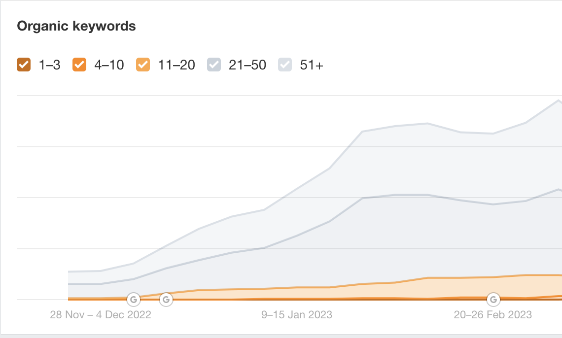 Line chart showing the growth of organic keywords ranked 1–3, 4–10, 11–20, and 21–50 from late November 2022 to late February 2023.