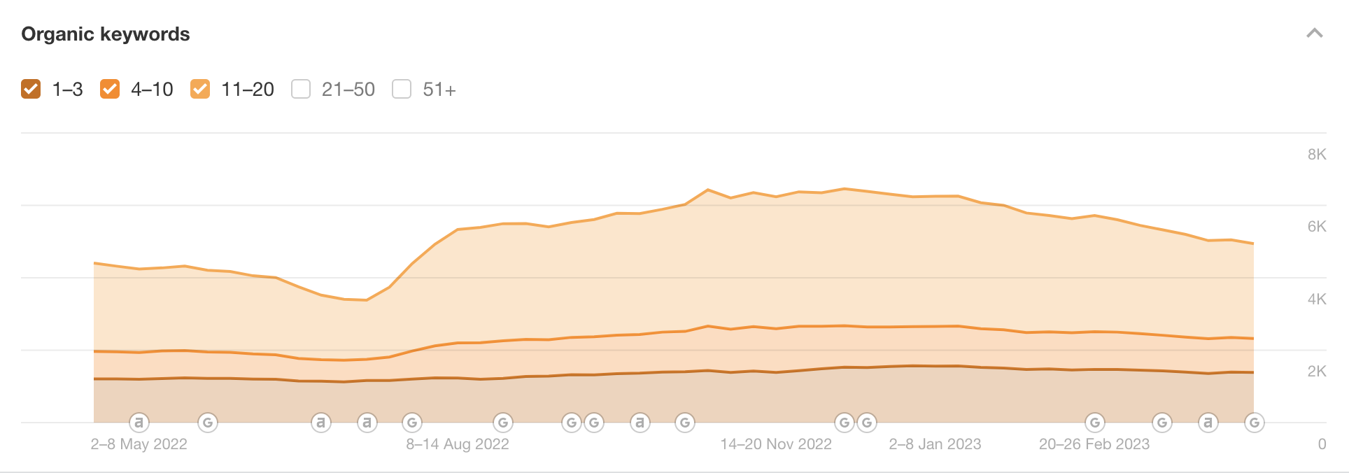 Line graph showing changes in the number of organic keywords ranked in positions 1-3, 4-10, 11-20, and 21-50 from May 2022 to March 2023, with a general upward trend followed by a decline.