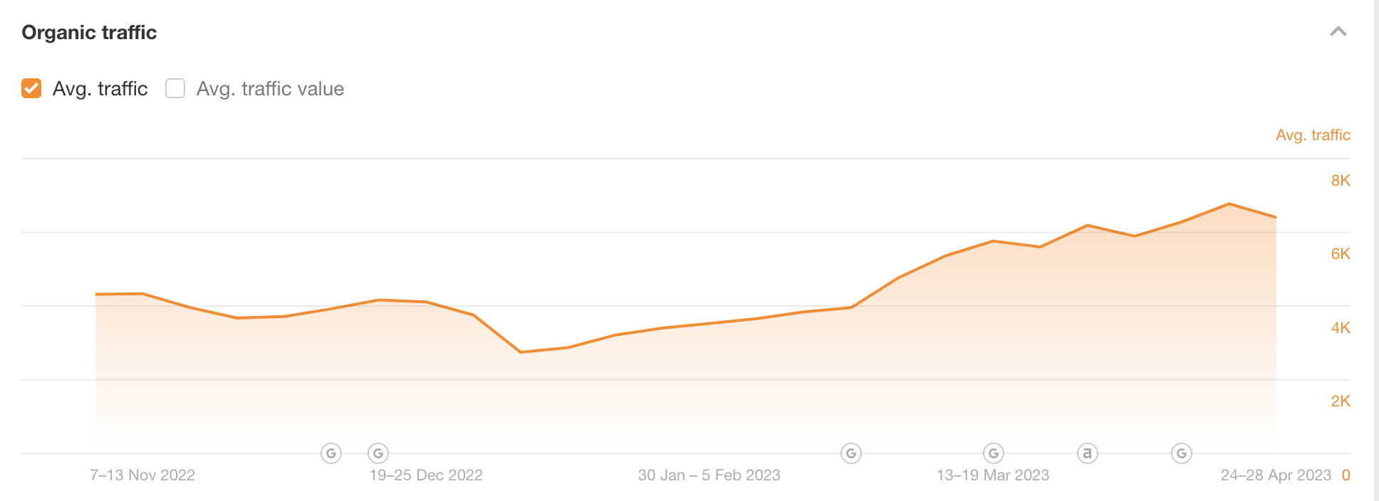 Line graph showing average organic traffic from November 2022 to April 2023, with a dip in January and a steady increase to nearly 8,000 by late April.