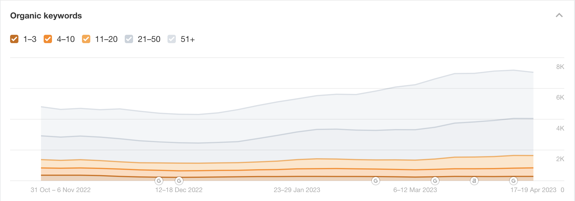 Line graph showing the count of organic keywords ranked in positions 1-3, 4-10, 11-20, 21-50, and 51+ from October 2022 to April 2023, with a gradual overall increase.