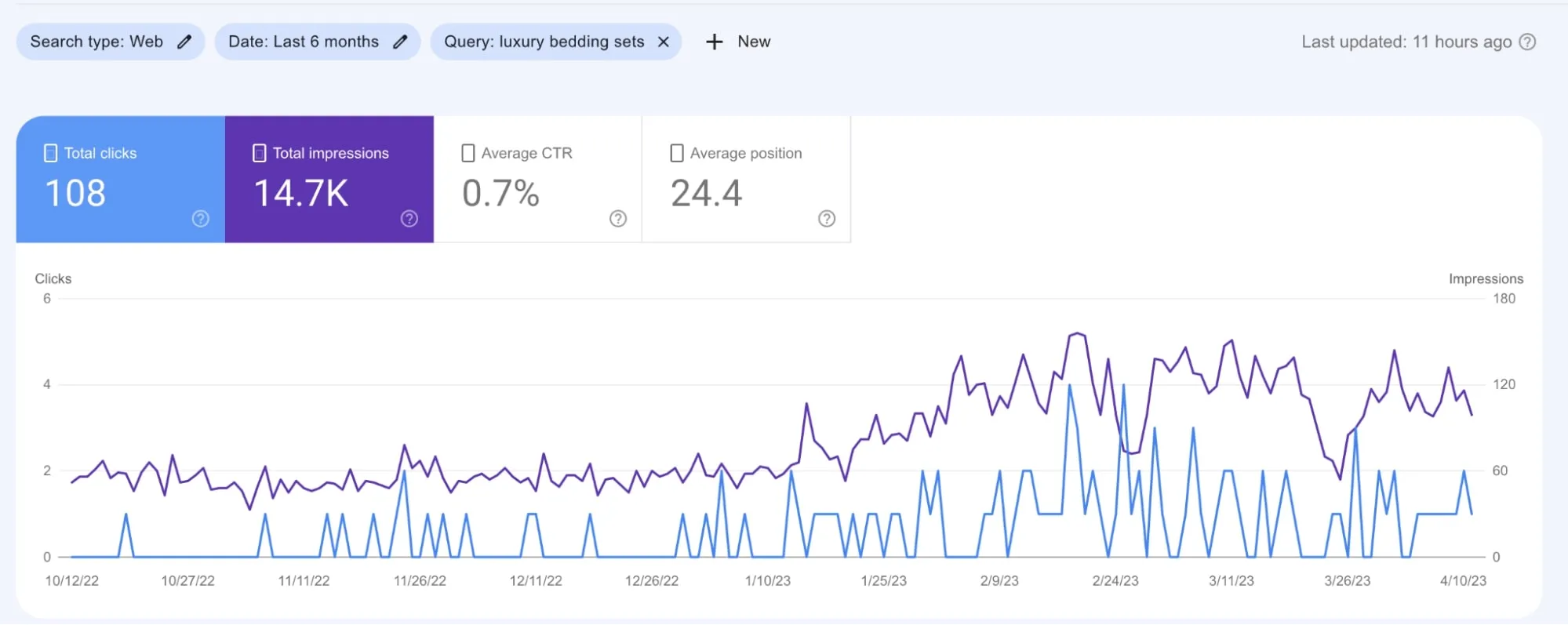 Google Search Console performance report for the query “luxury bedding sets” over the last 6 months. The report shows 108 total clicks, 14.7K total impressions, a 0.7% average click-through rate (CTR), and an average position of 24.4. The line graph displays fluctuations in clicks (blue line) and impressions (purple line) across the date range from October 2022 to April 2023.