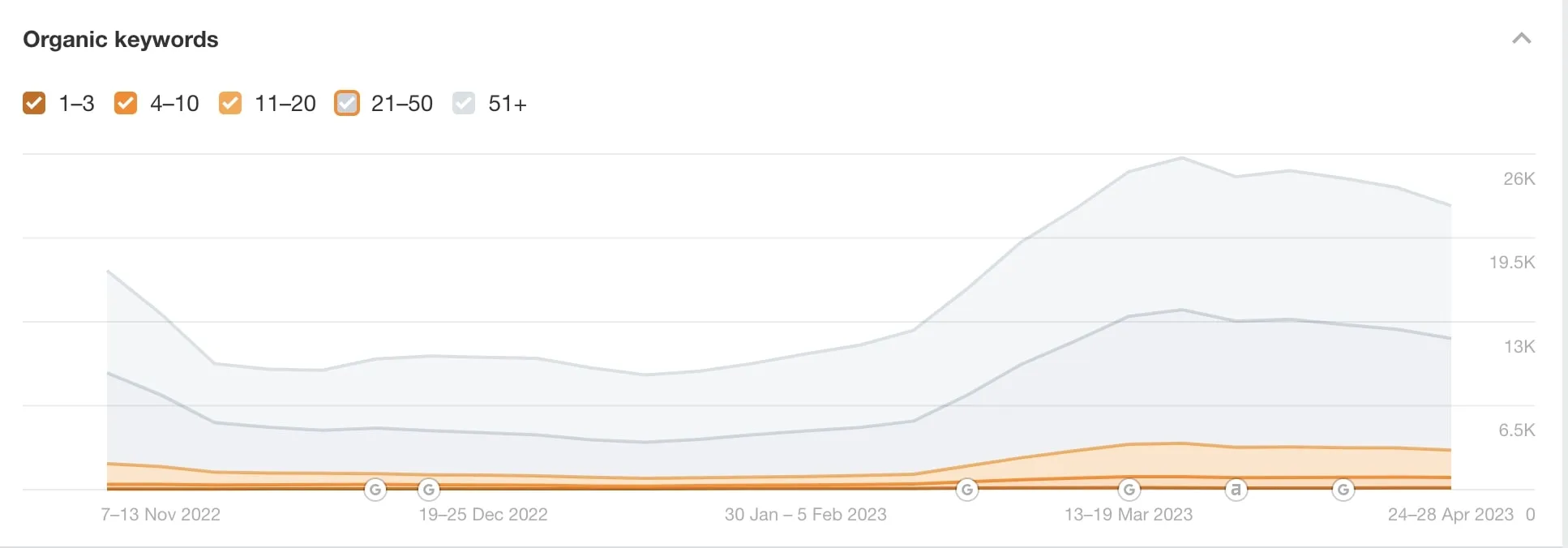 SEO line chart showing growth in organic keyword rankings over time