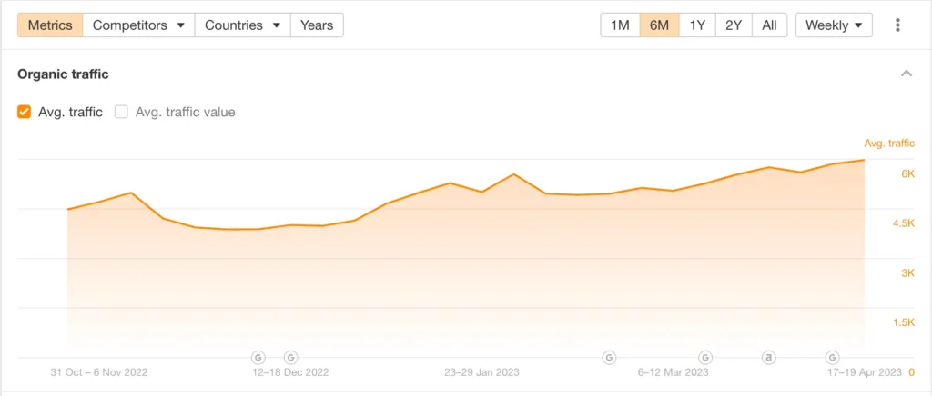 Line graph showing organic traffic trend over six months, with average traffic rising steadily from November 2022 to April 2023, reaching just above 6K.