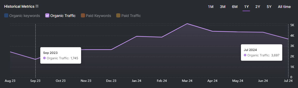 Line graph showing organic traffic for Delta 8 from September 2023 to July 2024, rising from 1,745 to 3,987 in a competitive market, with a peak before July 2024 and no paid traffic or keywords shown.