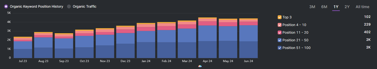 Bar chart showing organic keyword position history for a Delta 8 seller over one year, with color-coded segments for position ranges and a key displaying total keywords in each range on the right, highlighting trends in a competitive market.