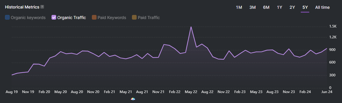 Line graph showing organic traffic for a law firm from August 2019 to June 2024, with fluctuations and a peak around February 2022—demonstrating how effective SEO strategies can increase traffic; paid traffic and keywords remain at zero throughout.