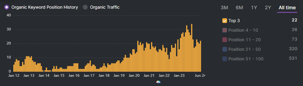 Bar chart showing the organic keyword position history and increase in traffic for a law firm, with a rise in top 3 keyword positions from Jan 2021 to mid-2023. Legend and position counts shown on the right.