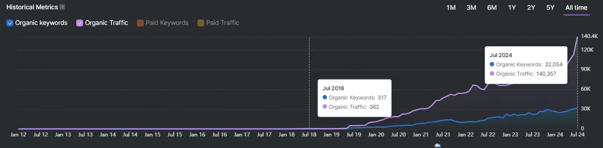 Graph showing historical metrics from September 2019 to August 2024, including organic keywords, organic traffic, paid keywords, and paid traffic. In the competitive industry of online casinos, August 2024 highlights 4,563 organic keywords and 93,017 organic traffic.