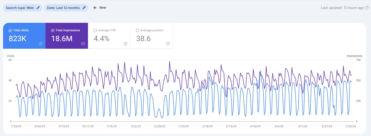 A line graph showing an increase in organic keywords from August 2020 to August 2024, peaking at approximately 4,583 keywords. The time span covers five years with data points marked from Sep '19 to Aug '24, highlighting a significant rise in organic traffic within a competitive industry.