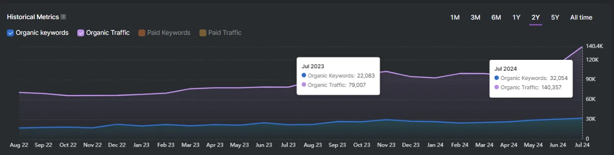 Line graph showing organic keywords and traffic trends for B2B Enterprise Security Companies from Sep 2022 to Jul 2024, with both metrics rising and peaking at 23,654 keywords and 14,057 traffic in Jul 2024—reflecting multi-billion dollar IPO momentum.