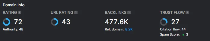 Screenshot of domain info for a leading B2B Enterprise Security company, showing a rating of 72, URL rating 43, 477.6K backlinks, 8.2K referring domains, trust flow of 27, and a low spam score of 3.