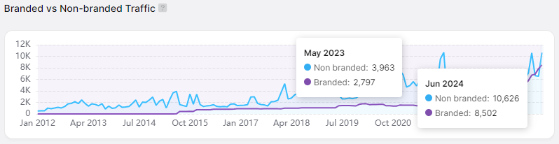 Line graph showing branded vs non-branded website traffic from January 2012 to June 2024. Non-branded traffic, represented in blue, increased from 3,963 in May 2023 to 10,626 in June 2024. Branded traffic, shown in purple, rose from 2,797 to 8,502 in the same period, indicating significant growth in both segments.
