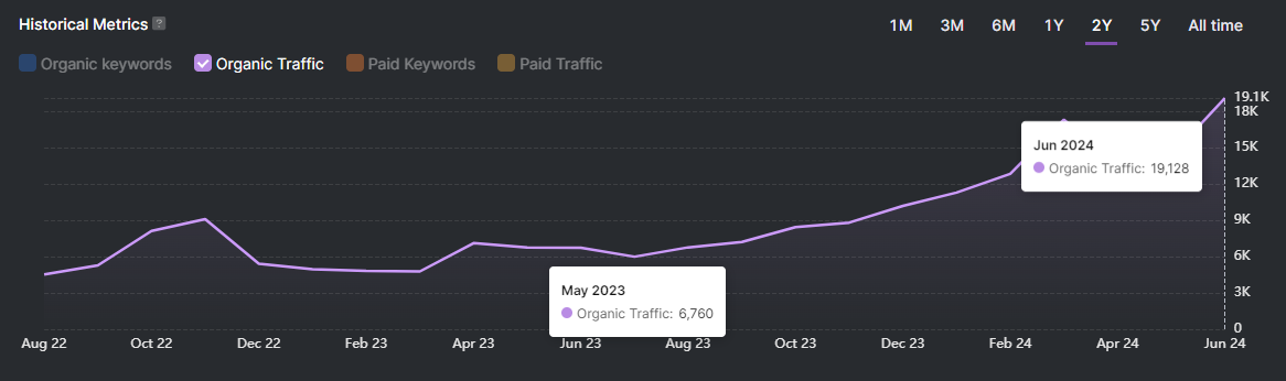 Line graph showing organic traffic for a personal injury law firm from August 2022 to June 2024, rising from 6,730 in May 2023 to 19,128 in June 2024—a clear result of an effective SEO strategy. No data shown for paid keywords or traffic.