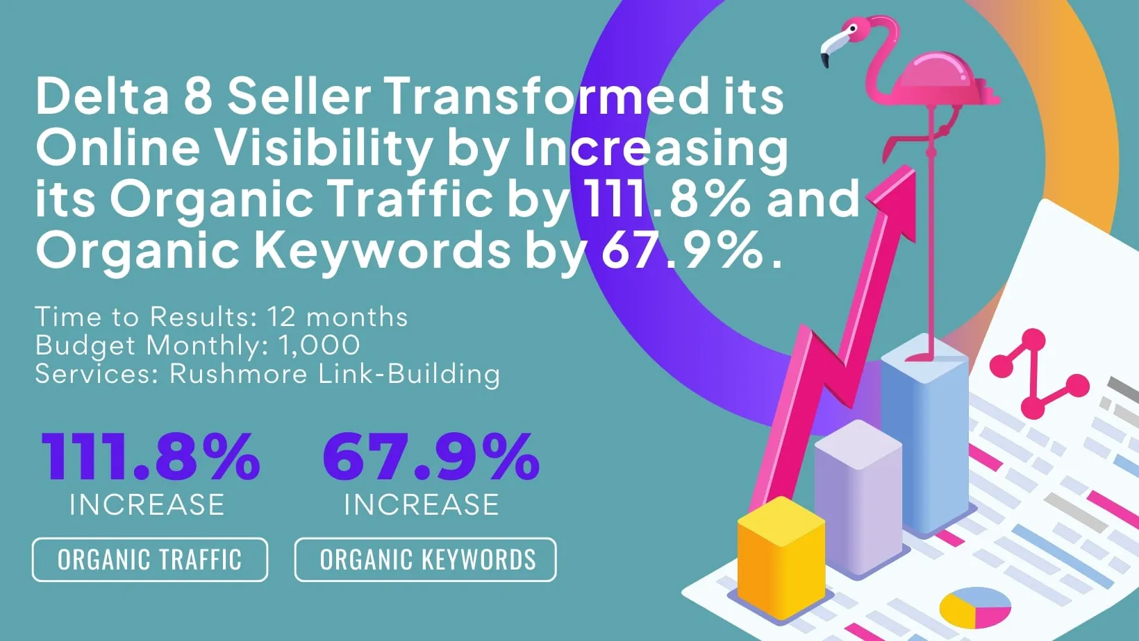 Delta 8 Seller Multiplies Organic Traffic and Becomes One of the Most Competitive in the Market