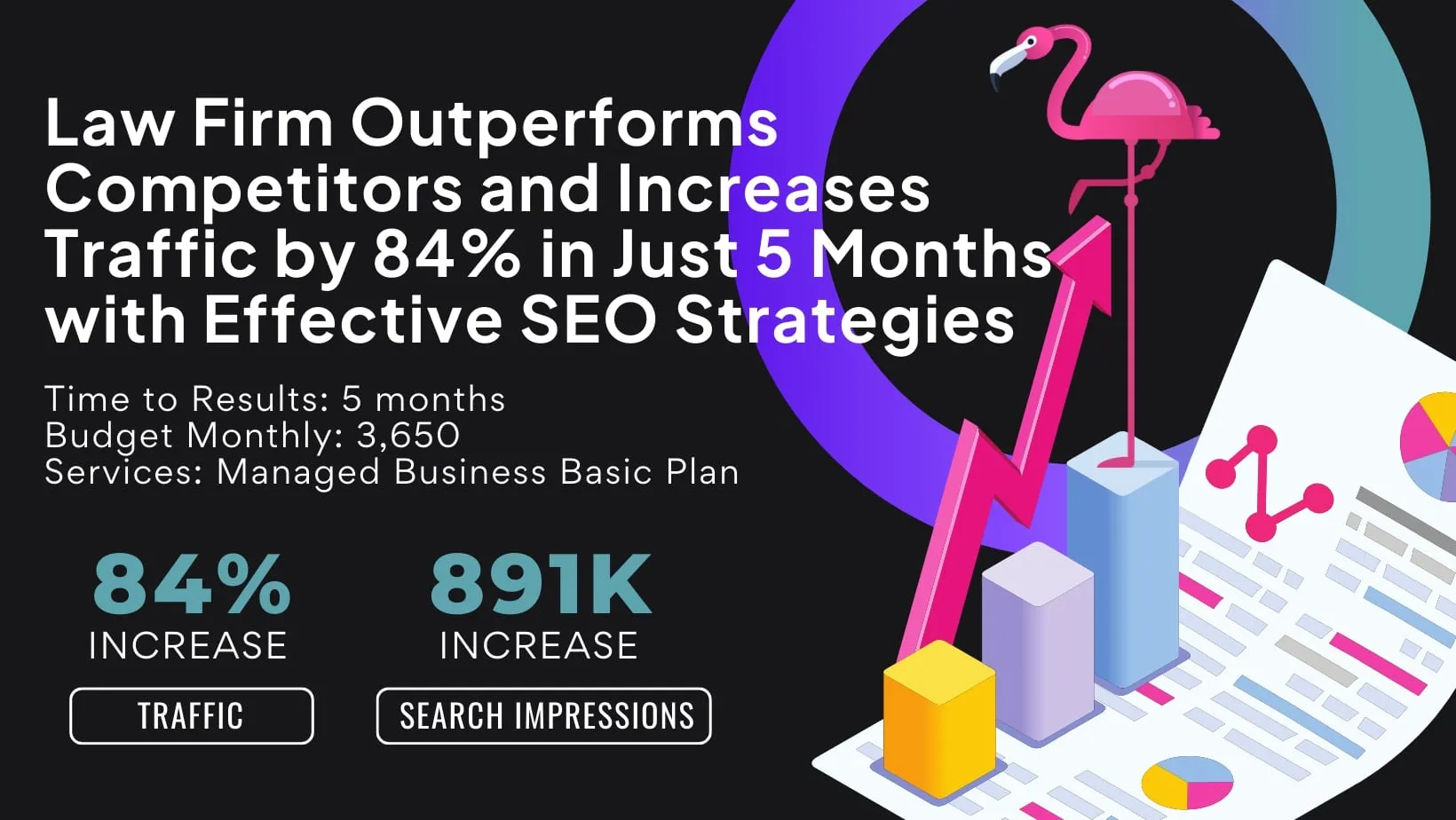 Law firm outperforms competitors and increases traffic by 84% in just 5 months with effective SEO strategies