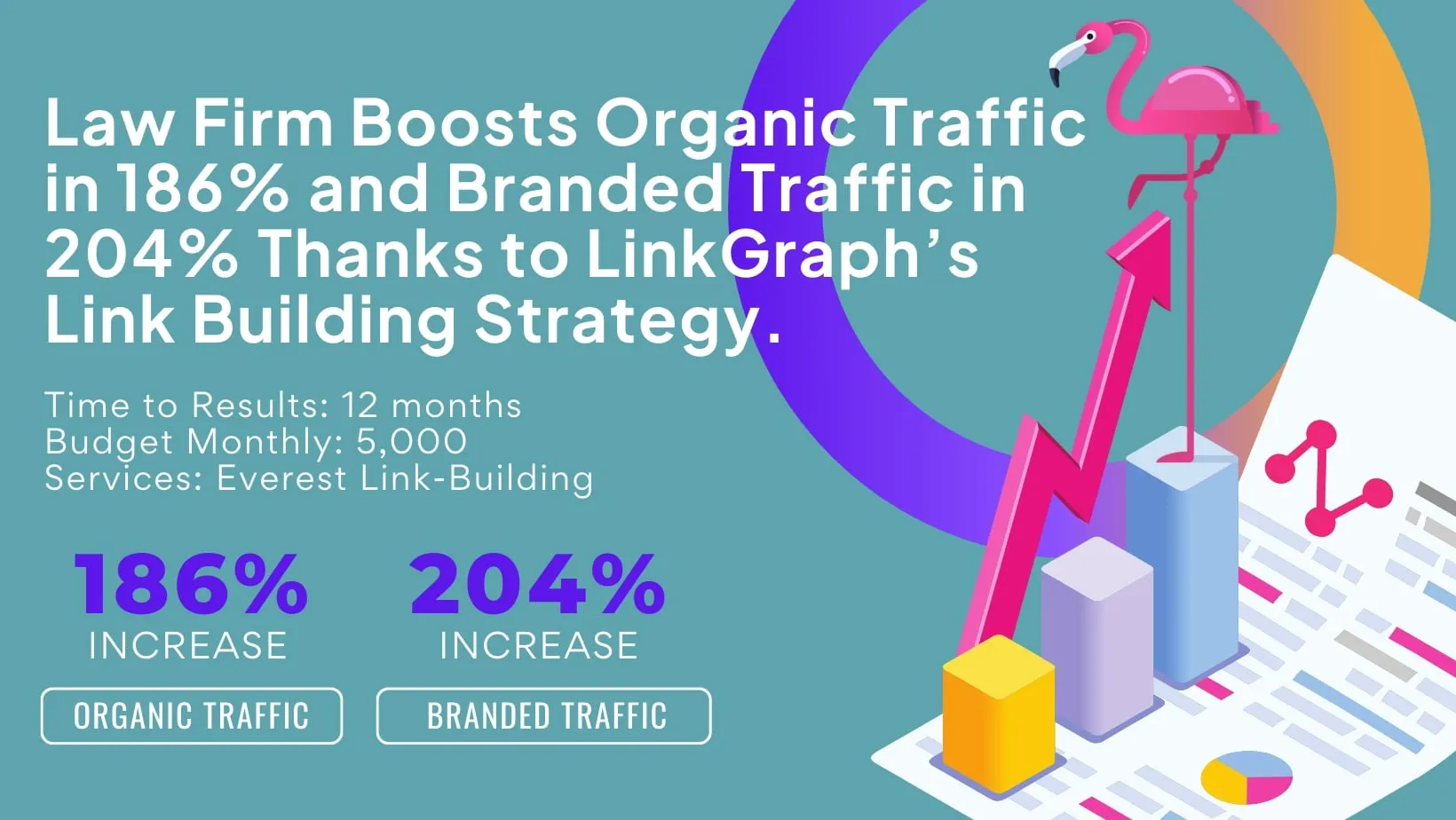 Personal injury law firm increases organic traffic 186% in just one year with LinkGraph’s SEO strategy.