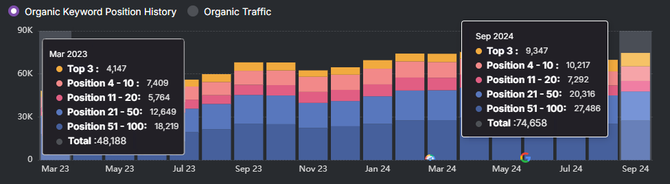 Bar chart showing SEO growth in organic keyword position history and organic traffic from March 2023 to September 2024, with detailed keyword counts for both dates highlighted.