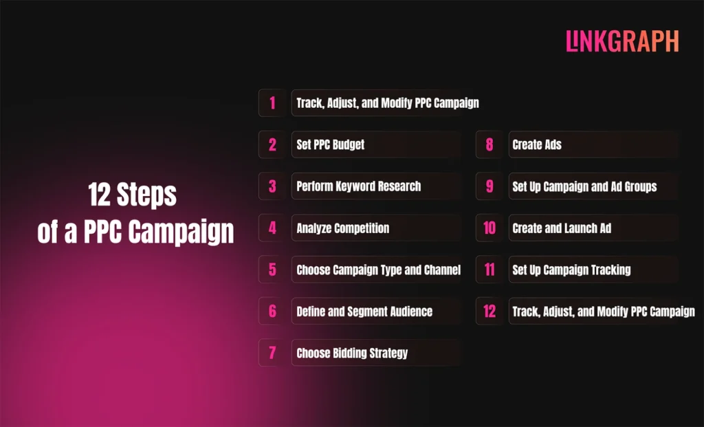 12 Steps of a PPC Campaign