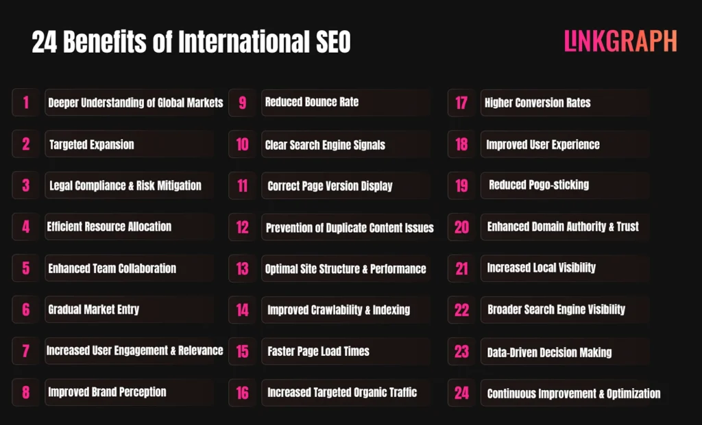 The 24 Benefits of International SEO