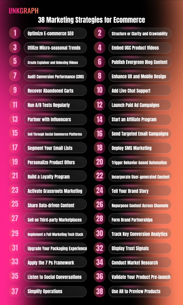 38 Marketing Strategies for Ecommerce